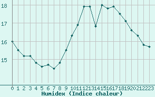 Courbe de l'humidex pour Nostang (56)