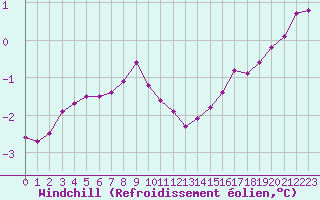 Courbe du refroidissement olien pour Dieppe (76)