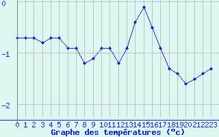 Courbe de tempratures pour Liefrange (Lu)