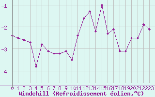Courbe du refroidissement olien pour Villefontaine (38)