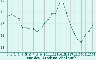 Courbe de l'humidex pour Kernascleden (56)