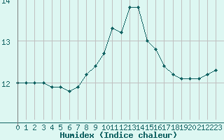 Courbe de l'humidex pour Porquerolles (83)