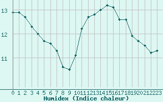 Courbe de l'humidex pour Chteaudun (28)