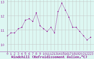 Courbe du refroidissement olien pour Saint-Brevin (44)