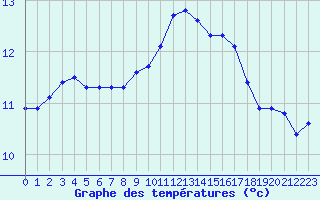 Courbe de tempratures pour Guidel (56)