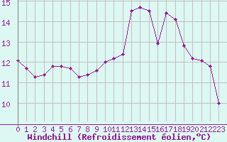 Courbe du refroidissement olien pour Aigrefeuille d