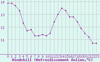 Courbe du refroidissement olien pour Dunkerque (59)
