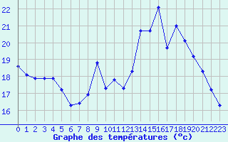 Courbe de tempratures pour Saint-Philbert-de-Grand-Lieu (44)