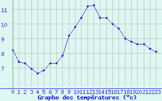 Courbe de tempratures pour Thoiras (30)