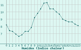 Courbe de l'humidex pour Thoiras (30)