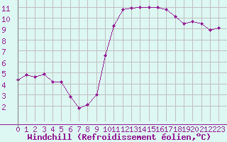 Courbe du refroidissement olien pour Mouilleron-le-Captif (85)
