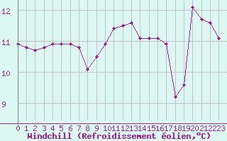 Courbe du refroidissement olien pour Ontinyent (Esp)