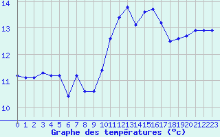 Courbe de tempratures pour Lanvoc (29)