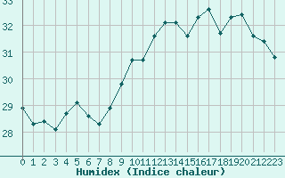 Courbe de l'humidex pour Marseille - Saint-Loup (13)