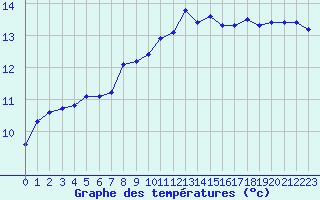 Courbe de tempratures pour Puissalicon (34)