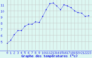 Courbe de tempratures pour Nancy - Essey (54)