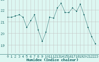 Courbe de l'humidex pour Pointe de Penmarch (29)