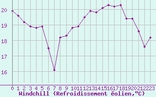 Courbe du refroidissement olien pour Pointe de Chassiron (17)