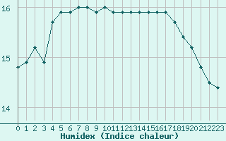 Courbe de l'humidex pour Sarzeau (56)