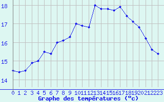 Courbe de tempratures pour Le Havre - Octeville (76)