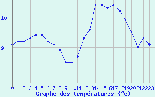 Courbe de tempratures pour Laval (53)