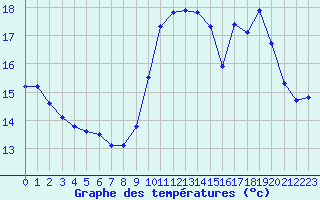 Courbe de tempratures pour Laqueuille (63)