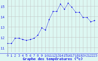 Courbe de tempratures pour Pointe du Raz (29)
