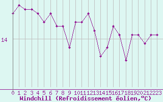 Courbe du refroidissement olien pour Agde (34)