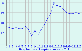 Courbe de tempratures pour Agde (34)