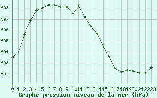 Courbe de la pression atmosphrique pour Albert-Bray (80)