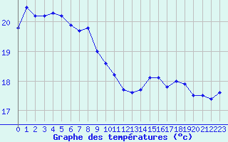 Courbe de tempratures pour Porquerolles (83)