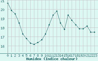 Courbe de l'humidex pour Arles (13)