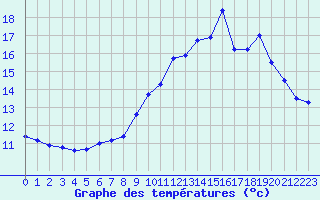 Courbe de tempratures pour Sain-Bel (69)