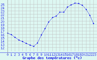 Courbe de tempratures pour Sandillon (45)