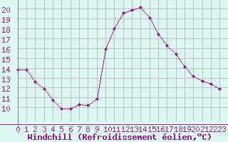 Courbe du refroidissement olien pour Bziers-Centre (34)
