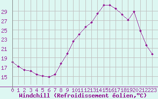 Courbe du refroidissement olien pour Grenoble/agglo Le Versoud (38)