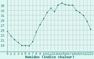 Courbe de l'humidex pour Chlons-en-Champagne (51)