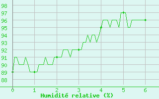 Courbe de l'humidit relative pour Lillers (62)