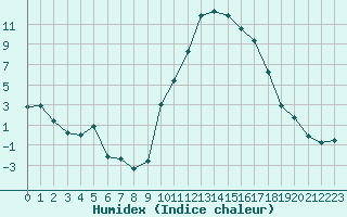 Courbe de l'humidex pour Salon-de-Provence (13)