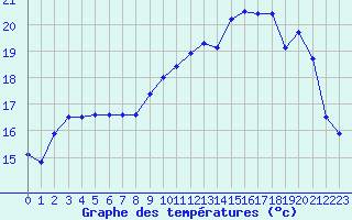 Courbe de tempratures pour Landivisiau (29)