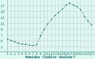 Courbe de l'humidex pour Colmar-Ouest (68)