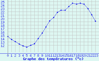 Courbe de tempratures pour Sandillon (45)