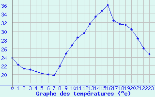 Courbe de tempratures pour Grenoble/agglo Le Versoud (38)