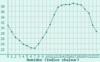 Courbe de l'humidex pour Chteaudun (28)