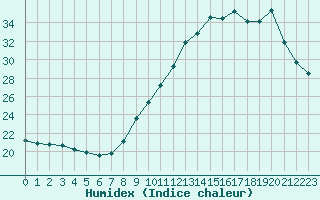 Courbe de l'humidex pour Sallles d'Aude (11)