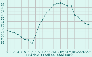 Courbe de l'humidex pour Engins (38)