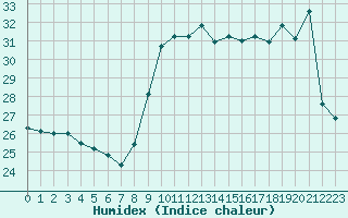 Courbe de l'humidex pour Nice (06)