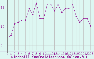 Courbe du refroidissement olien pour Beauvais (60)