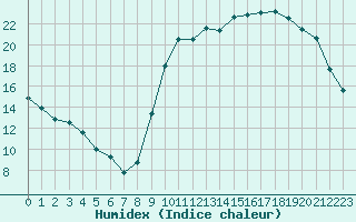 Courbe de l'humidex pour Sainte-Ouenne (79)