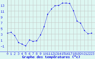 Courbe de tempratures pour Luxeuil (70)